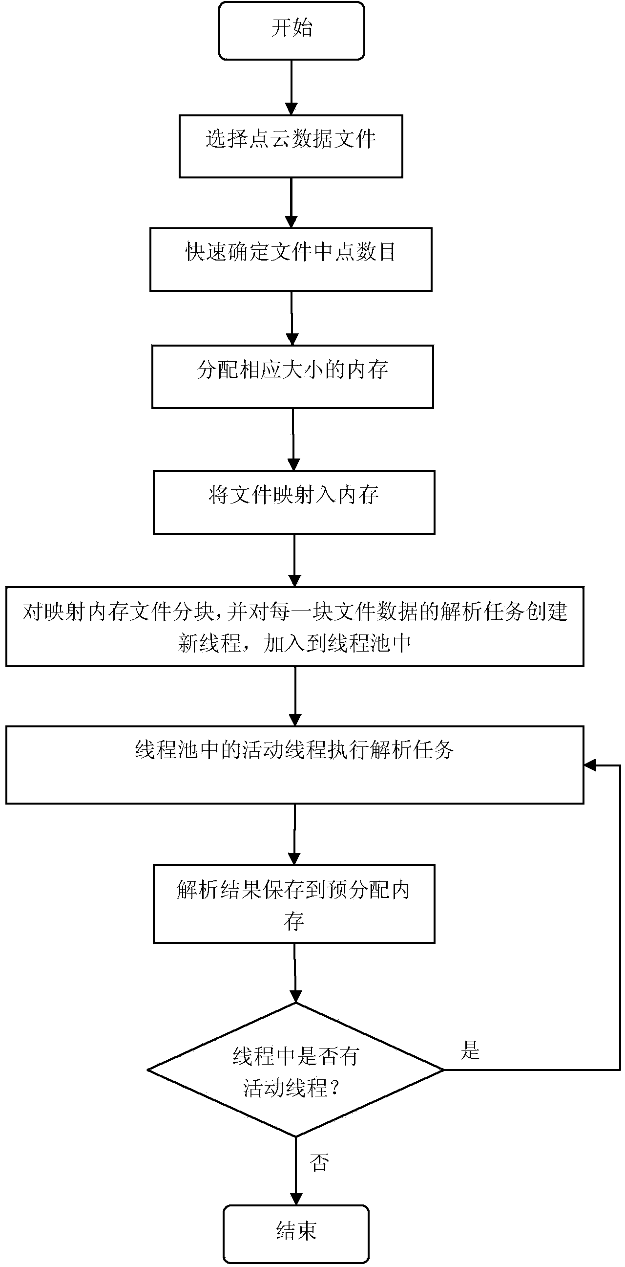 Rapid large-scale point-cloud data reading method based on memory pre-distribution and multi-point writing technology