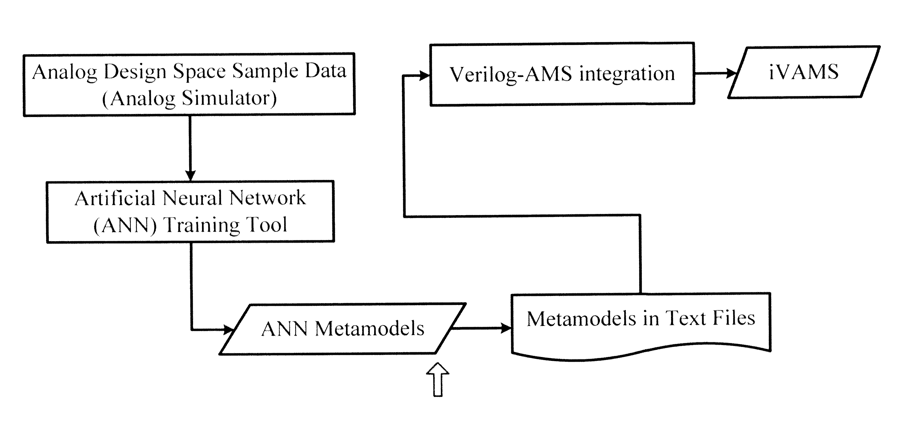 Intelligent metamodel integrated Verilog-AMS for fast and accurate analog block design exploration