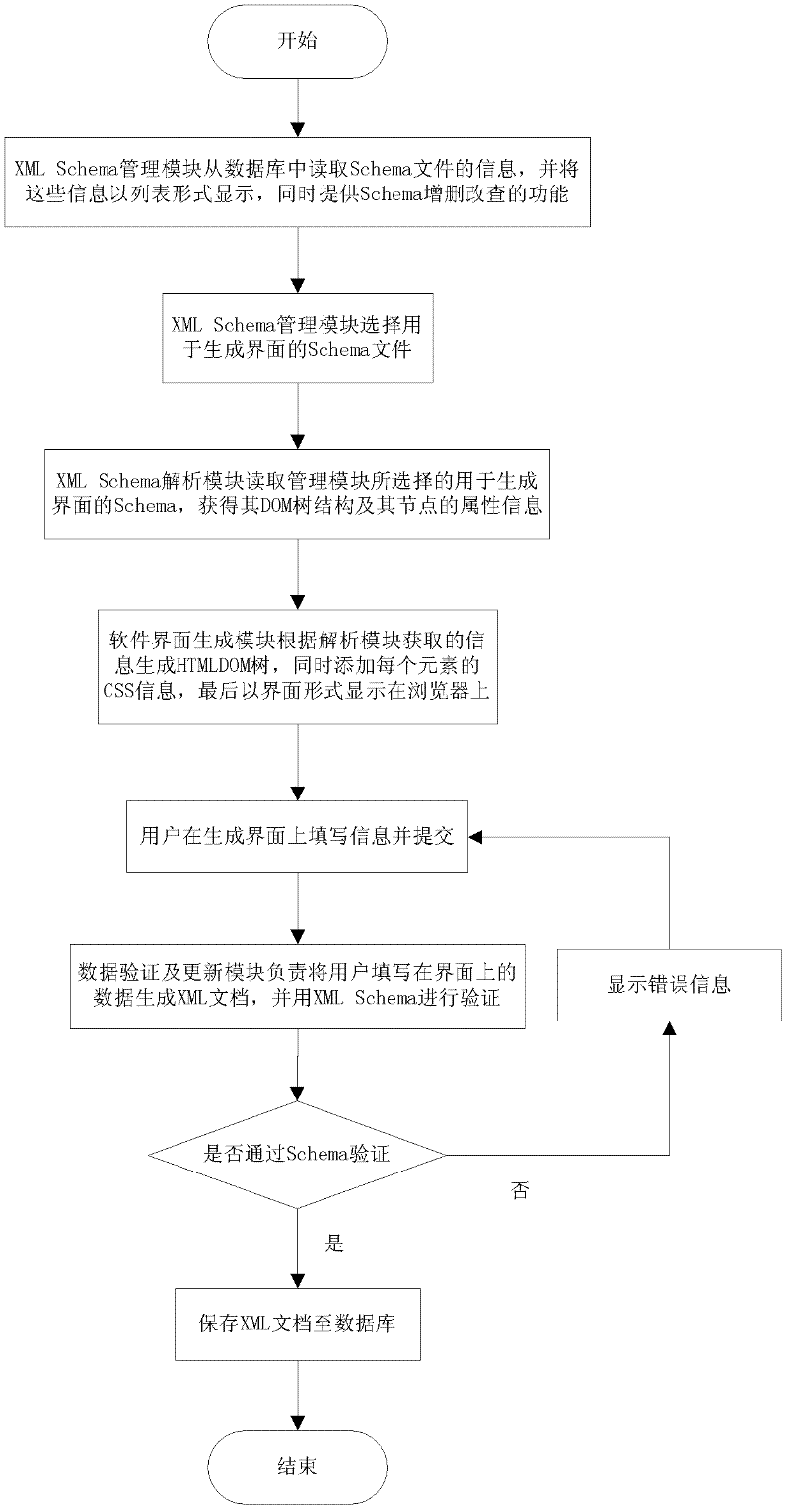 Software interface generating system and method based on extensible markup language (XML) Schema
