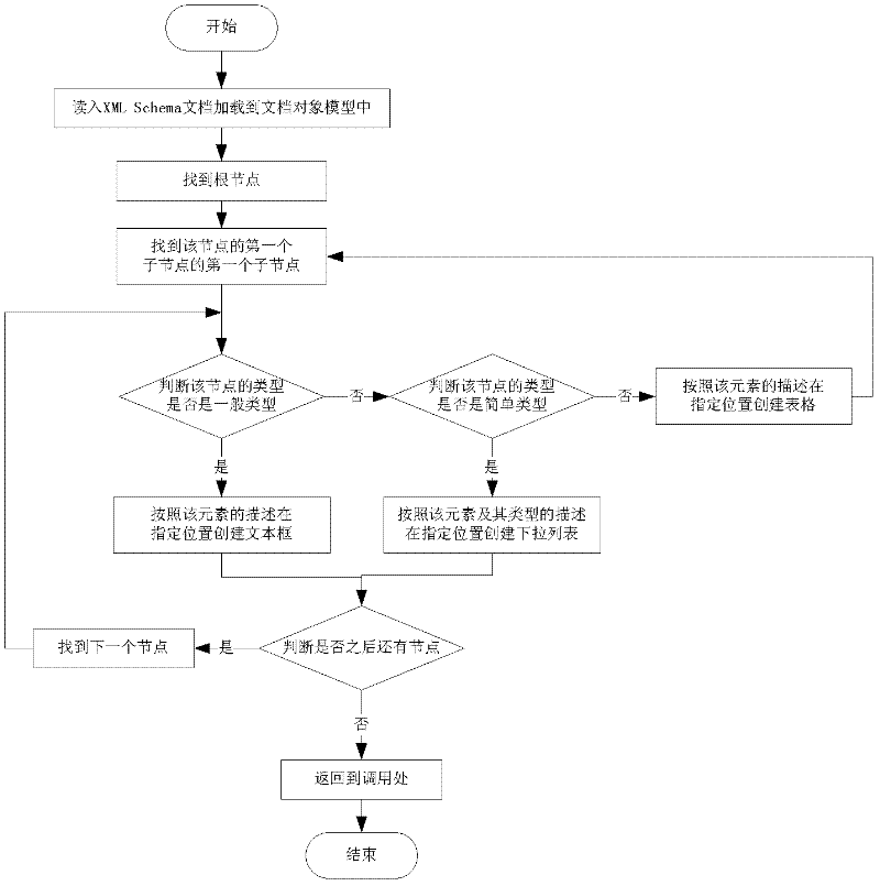 Software interface generating system and method based on extensible markup language (XML) Schema
