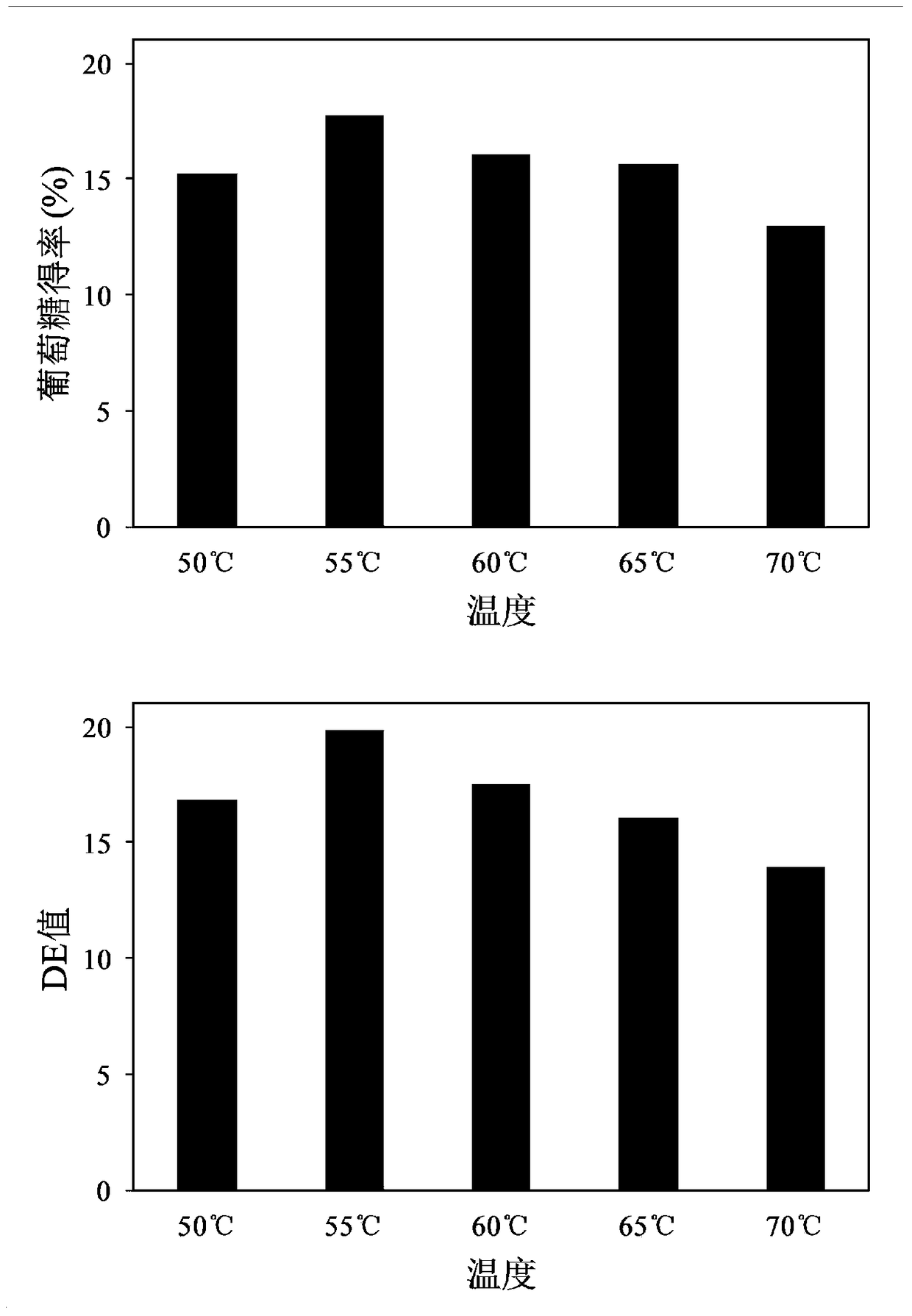 A method for improving the enzymatic hydrolysis efficiency of raw starch