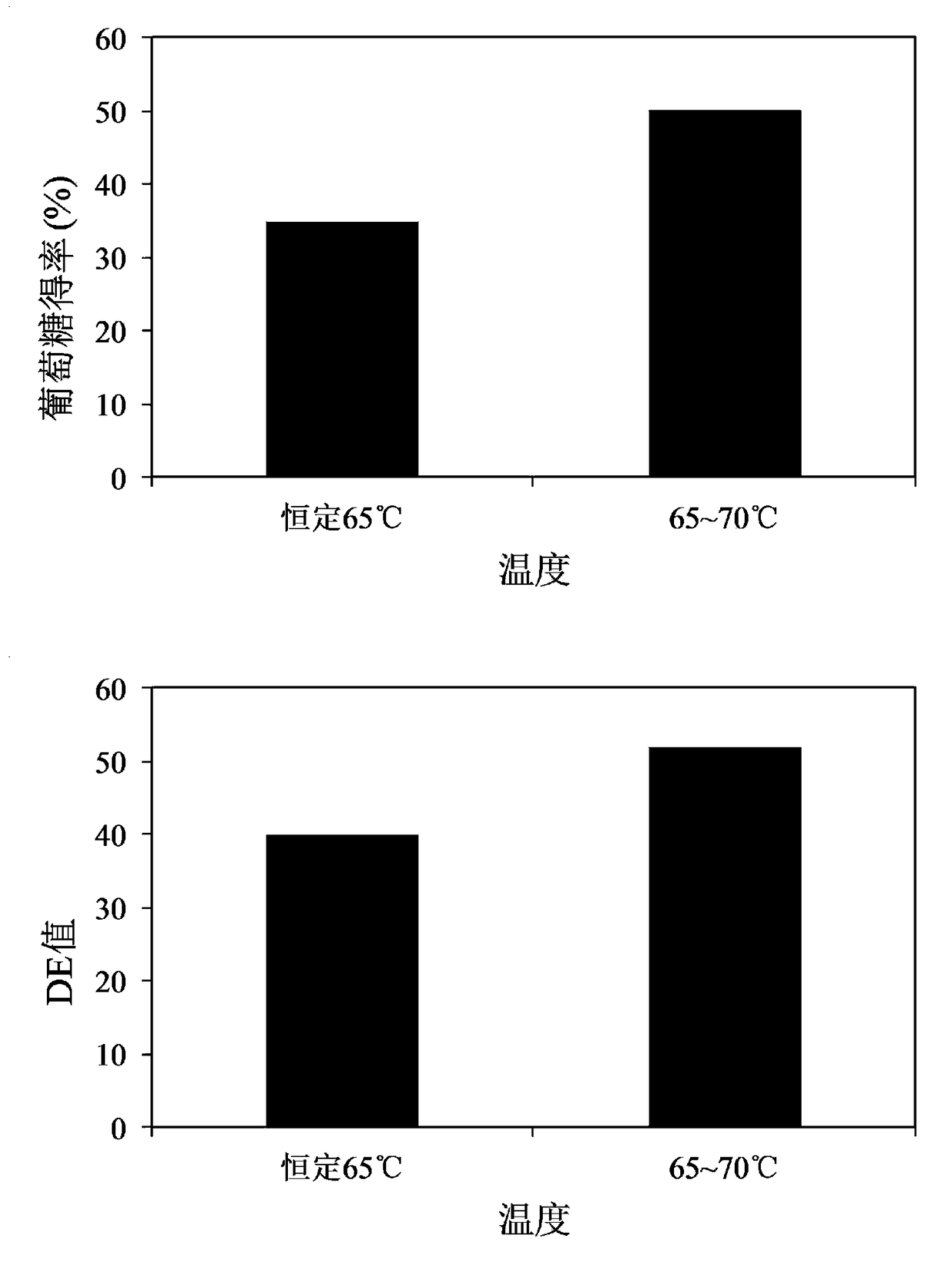 A method for improving the enzymatic hydrolysis efficiency of raw starch