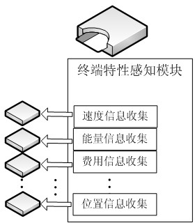 User application-oriented adaptive access network selection device and method