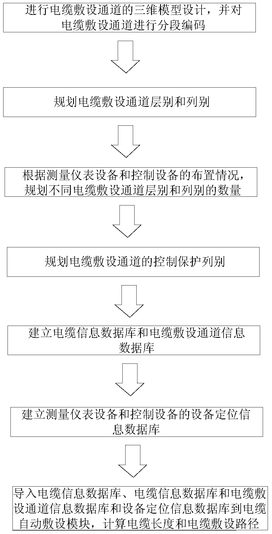 Design method and system for improving cable laying length accuracy