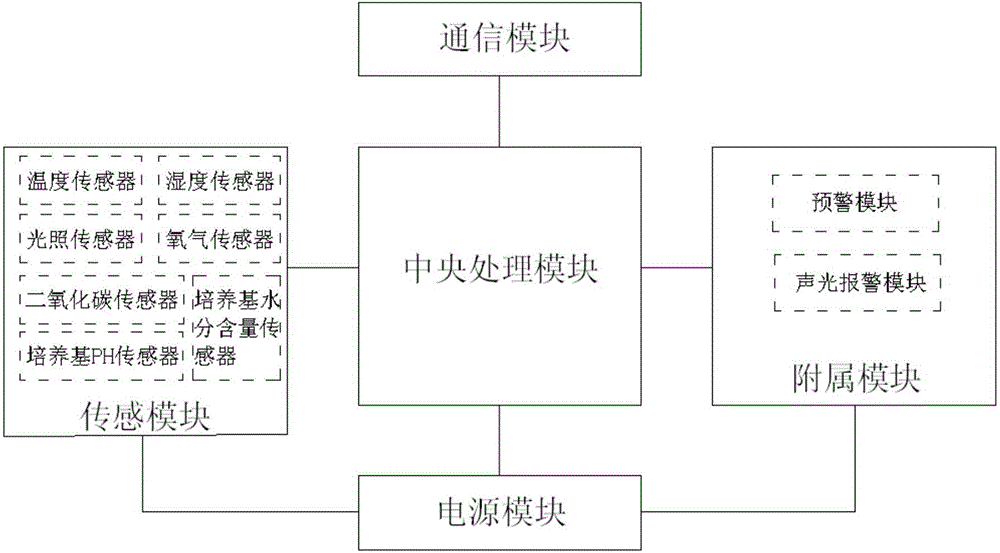 Edible and medical fungus growth environment real-time monitoring and early warning method and device