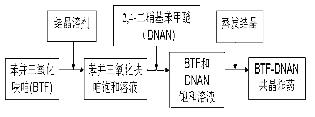 Preparation method of benzotrifuroxan (BTF) and 2,4-dinitroanisole (DNAN) cocrystallized explosive