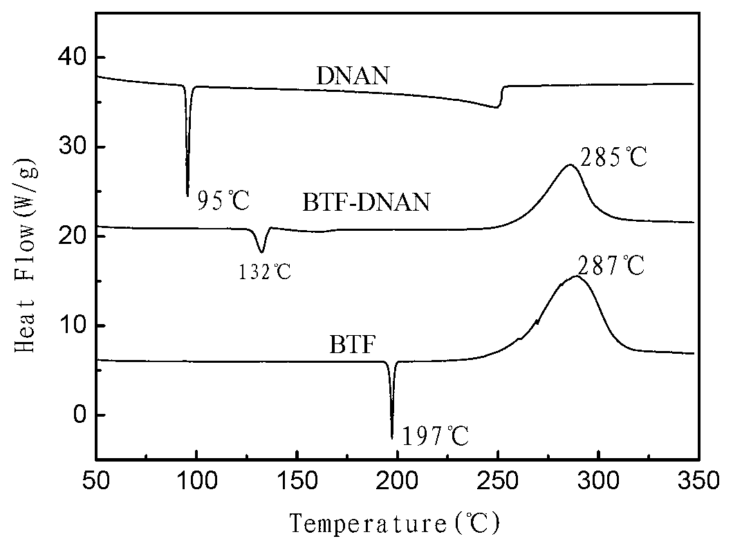 Preparation method of benzotrifuroxan (BTF) and 2,4-dinitroanisole (DNAN) cocrystallized explosive