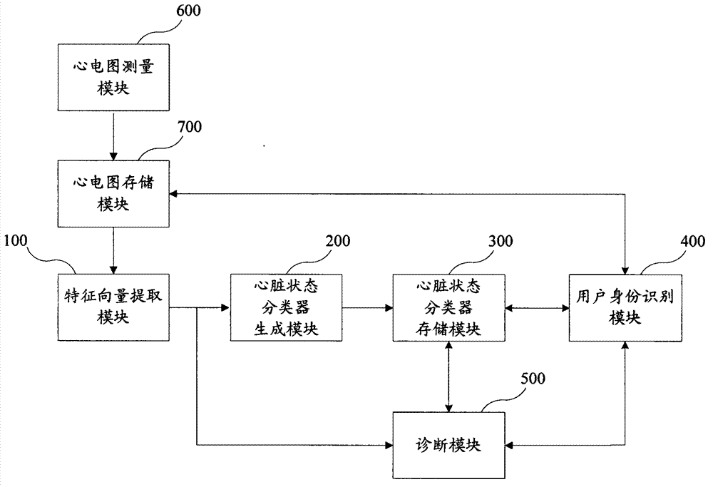 Personalized electrocardiogram intelligent auxiliary diagnosis device and method