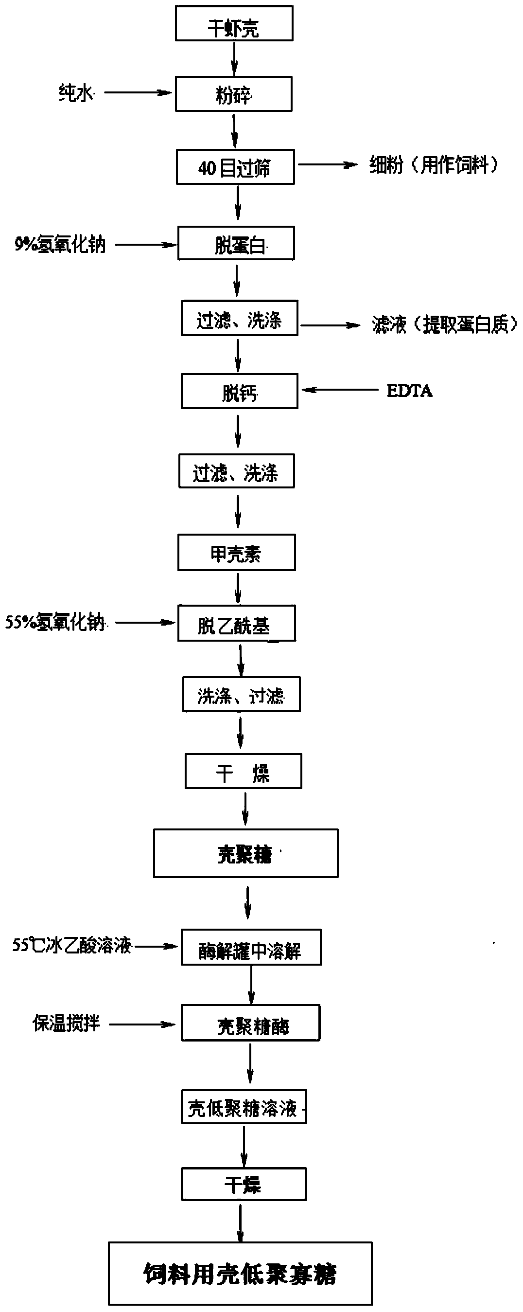 Premixed feed for poultry, and preparation method thereof