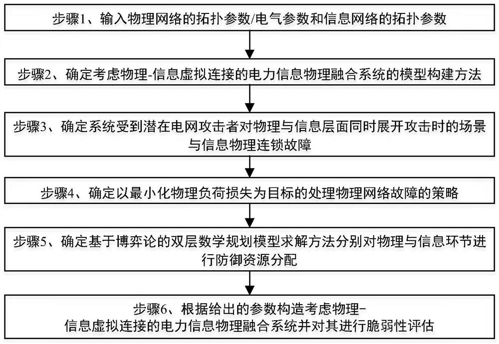 A Vulnerability Assessment Method for Power Cyber-Physical Fusion System