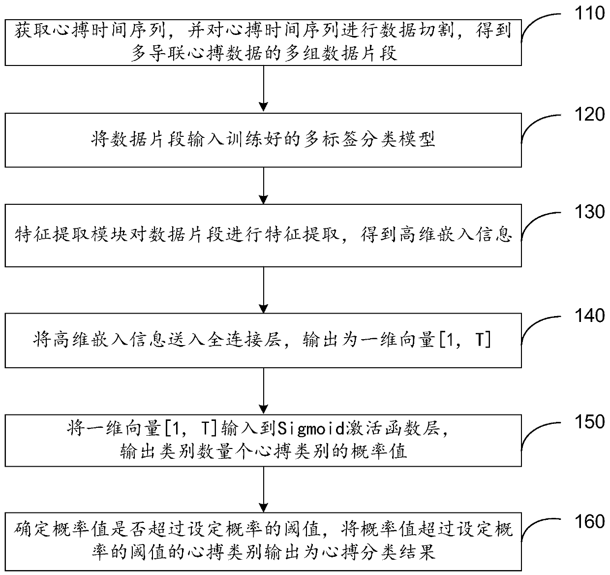 Heart beat classification method and device for multi-label labeling of electrocardiosignals