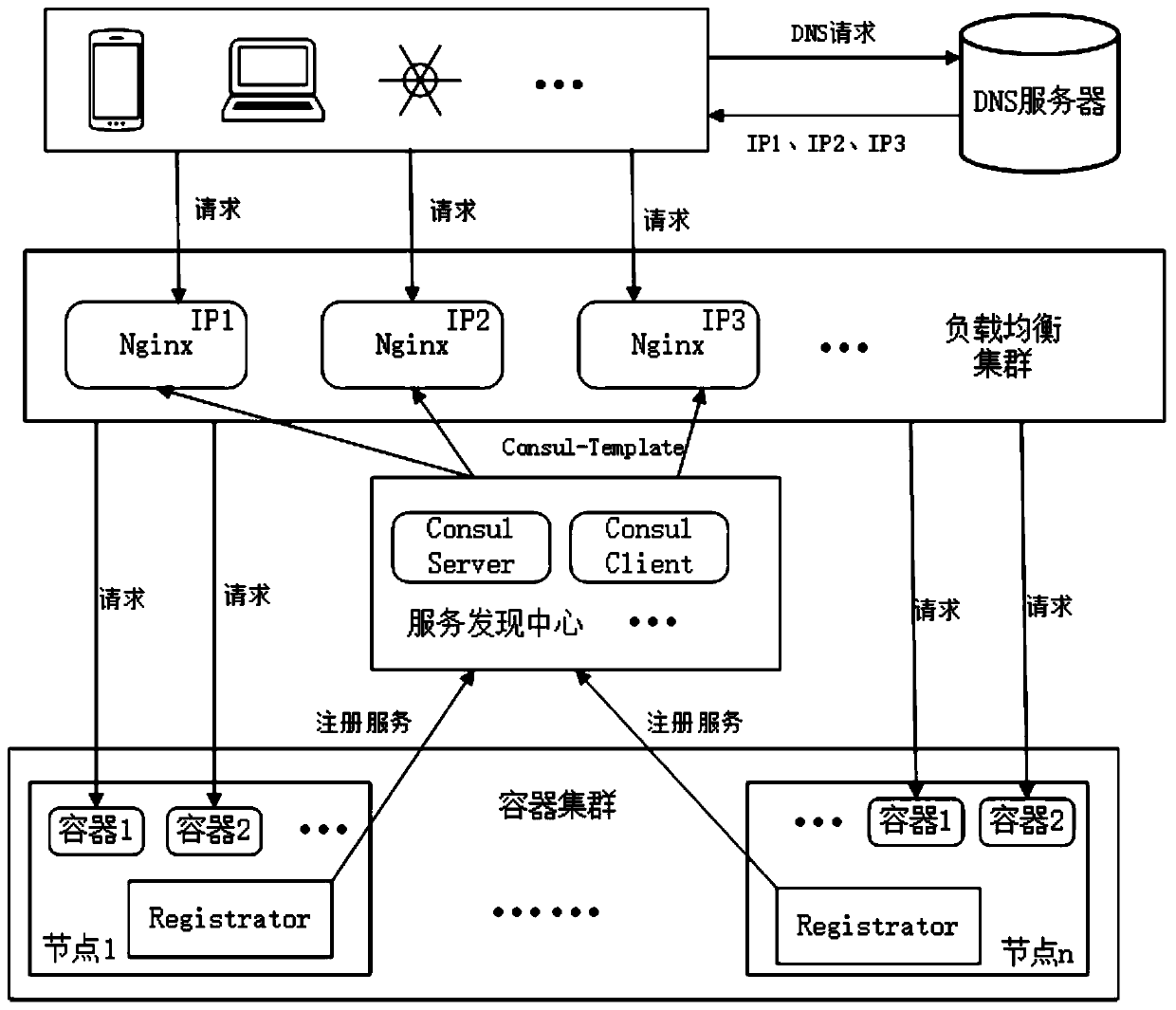 Internet of Things platform construction method based on micro-service architecture