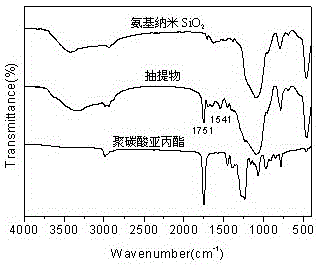 Functional nano SiO2/polypropylene carbonate composite material and preparation method therefor