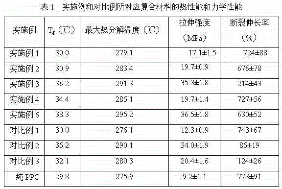 Functional nano SiO2/polypropylene carbonate composite material and preparation method therefor