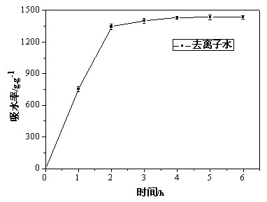 Preparation method of cellulose-based high-water-absorption high-water-retention resin