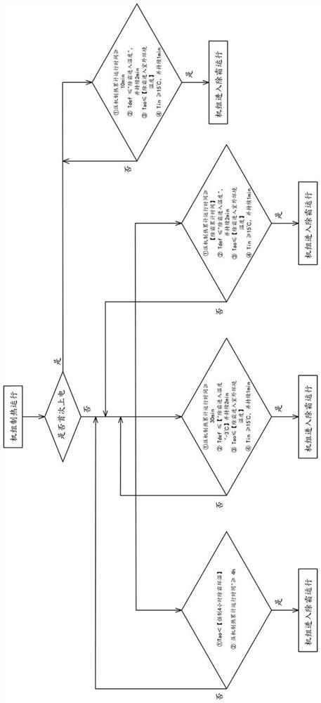 Control method for non-stop defrosting of air source variable frequency heat pump