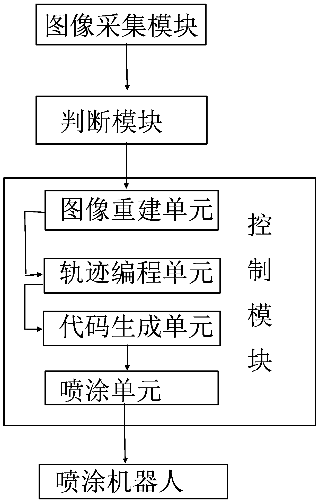 Spraying robot control system and control method