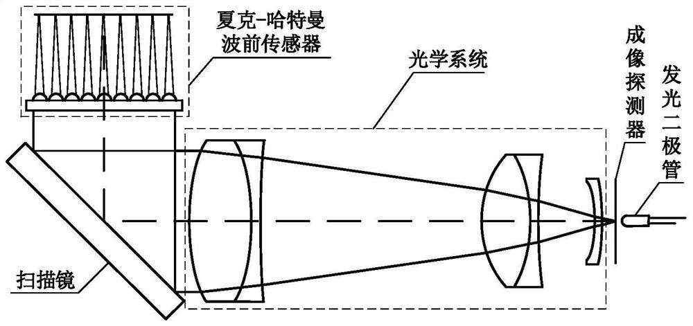 Aviation camera focus detection device and method based on Shack-Hartmann wavefront sensing