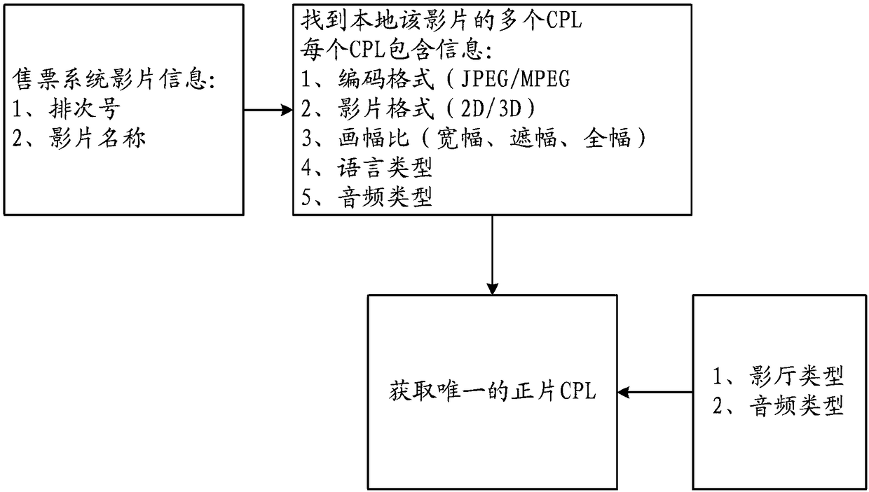 Universal SPL (Show Play List) generation method and system