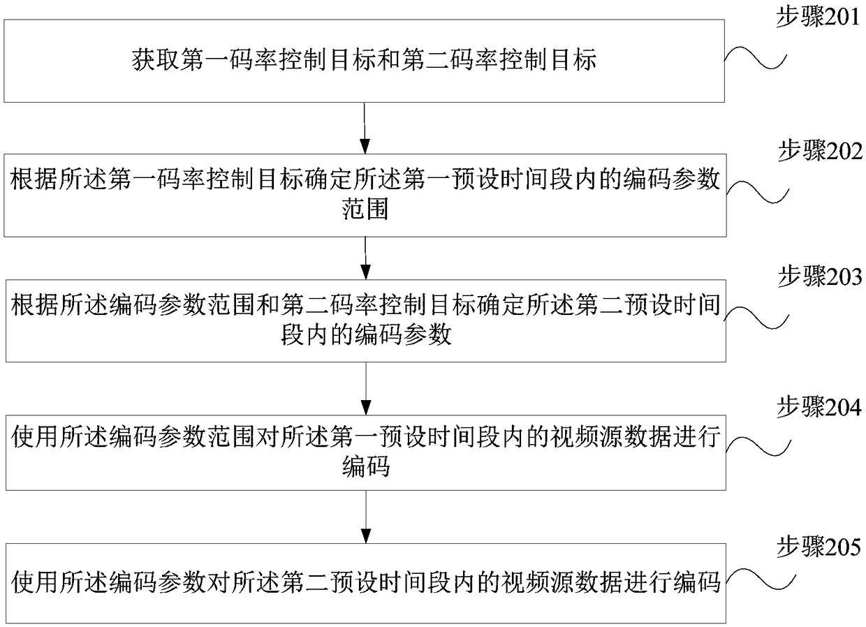 Code rate control method, code rate control device and wireless communication device