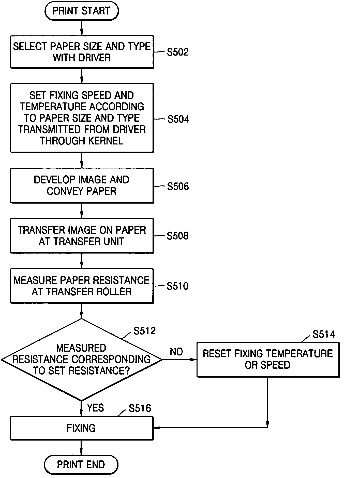 Method and apparatus for controlling a fixer of a printer