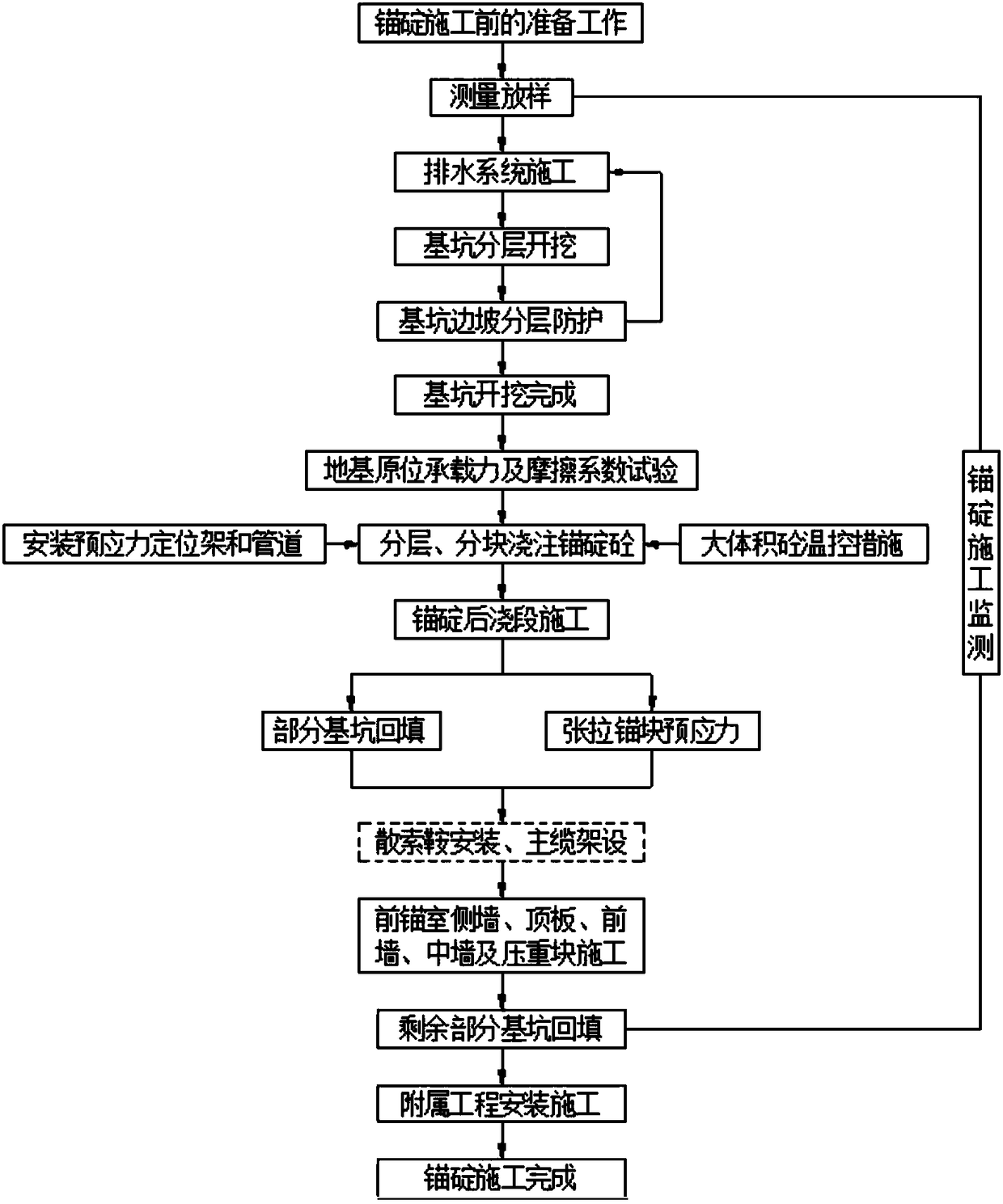 Construction method for anchorage