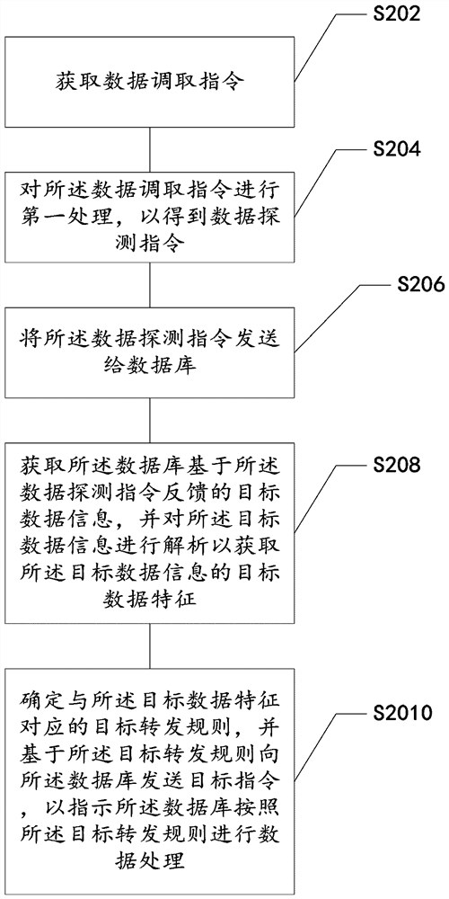Data forwarding control method and device, storage medium and electronic device