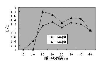 Model testing method for adjustment of ore-coke ratio distribution in blast furnace