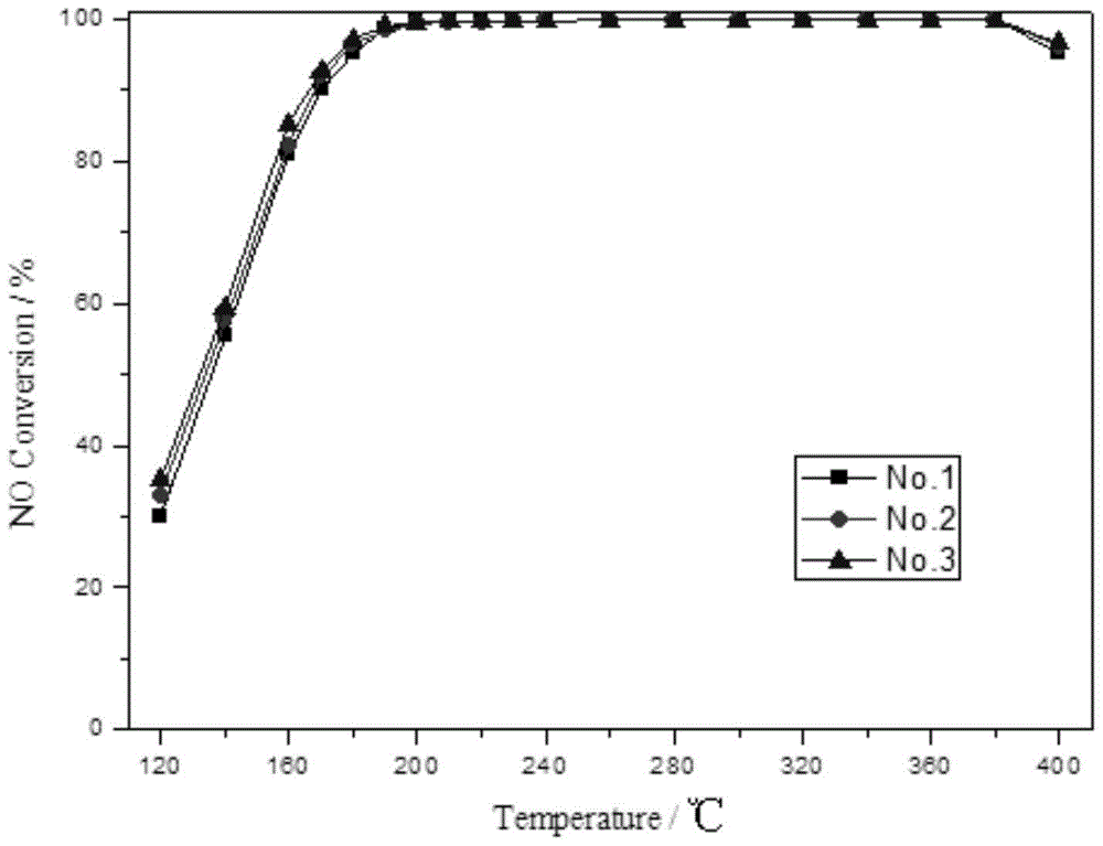 Preparation formula and preparation method of a low-temperature sulfur-resistant SCR catalyst
