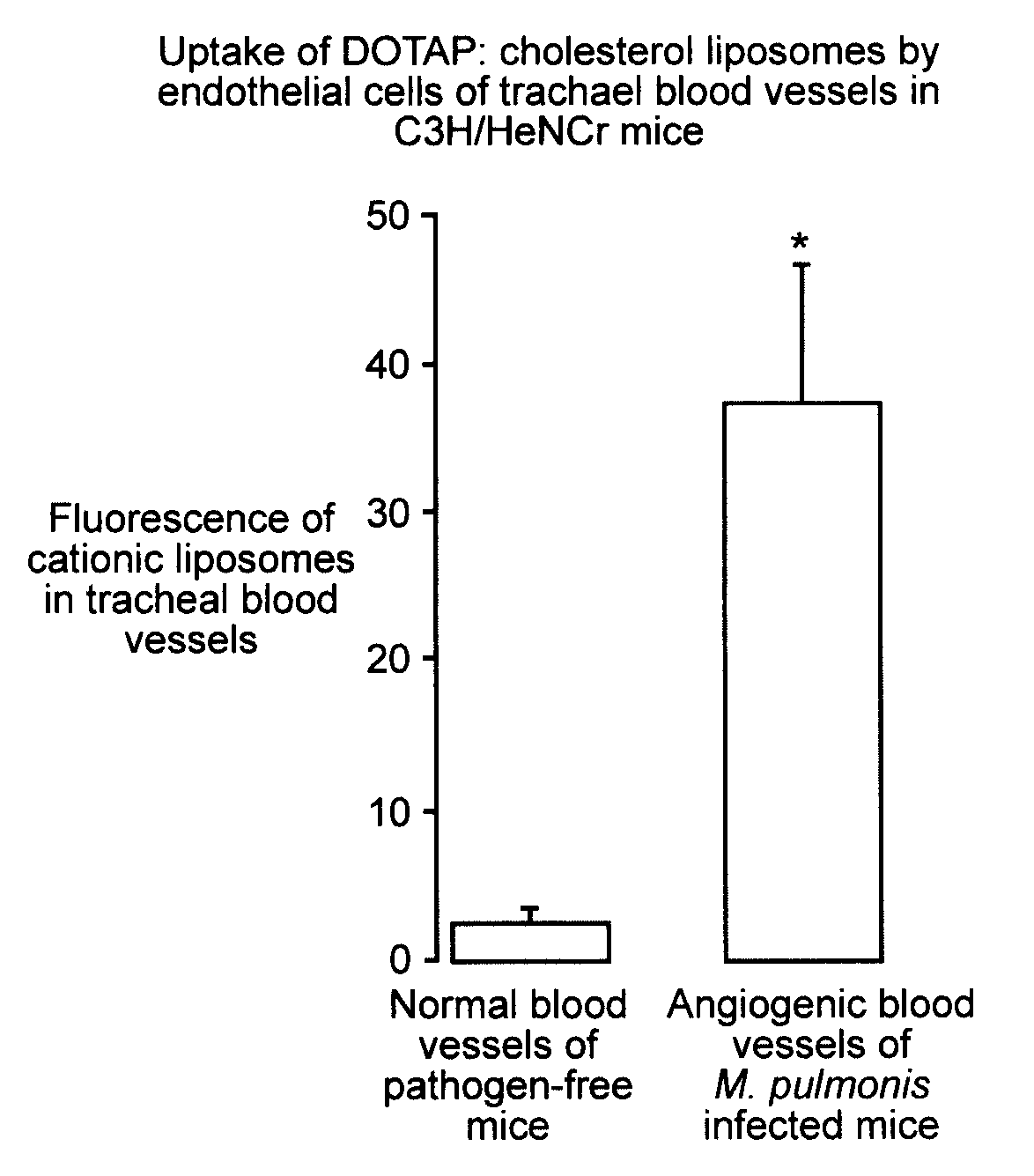 Cationic liposome delivery of taxanes to angiogenic blood vessels