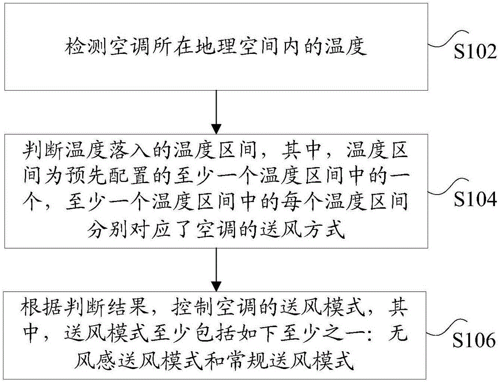 Air supply method, air supply device and air supply system of air conditioner