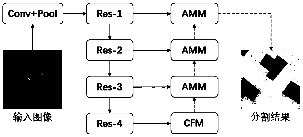 Remote sensing image semantic segmentation method based on context information and attention mechanism