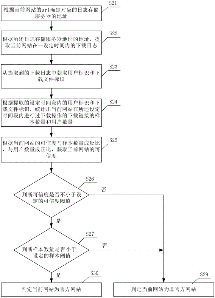 A method and device for identifying a trusted website