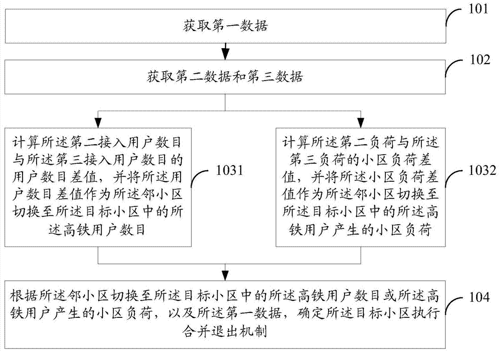 Method and device for community networking