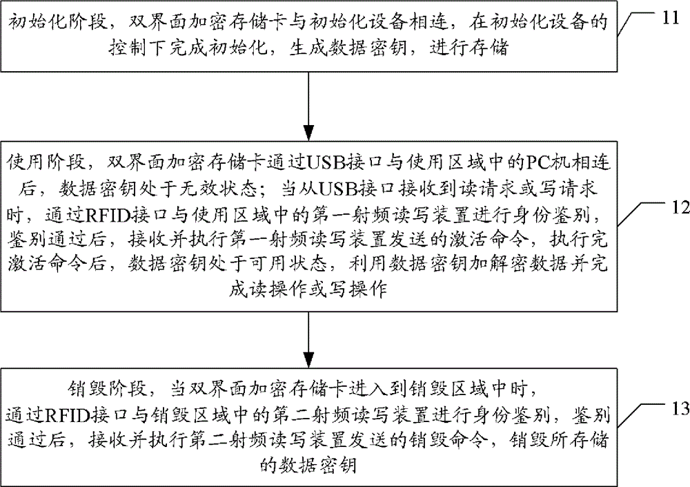 Double-interface encryption memory card and management method and system of data in double-interface encryption memory card