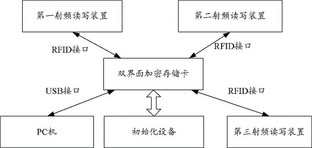 Double-interface encryption memory card and management method and system of data in double-interface encryption memory card