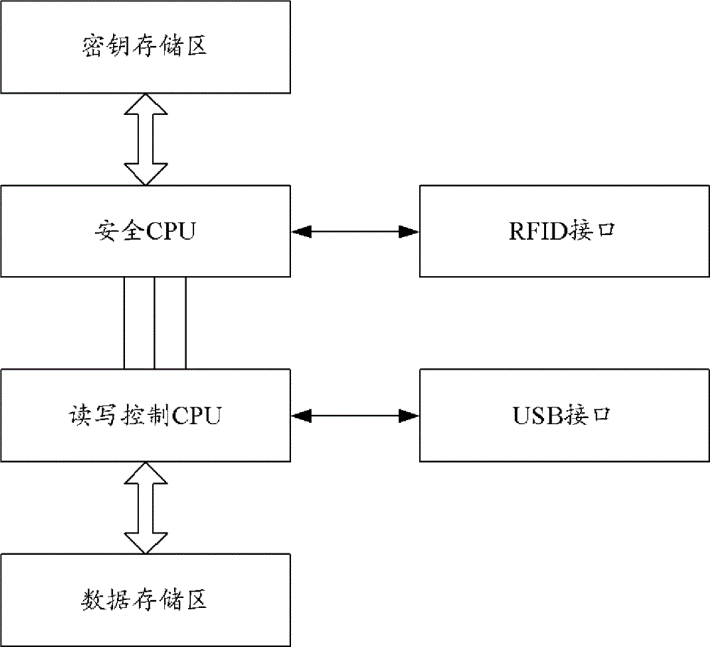 Double-interface encryption memory card and management method and system of data in double-interface encryption memory card