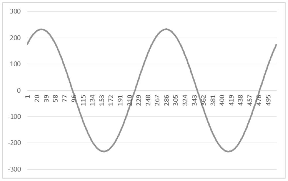 A method and system for online processing of lightning arrester monitoring data