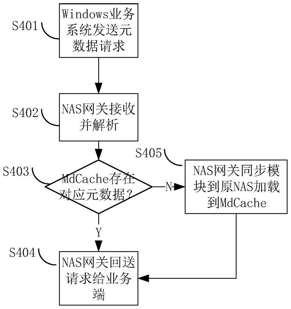 Data access method and system of storage gateway system