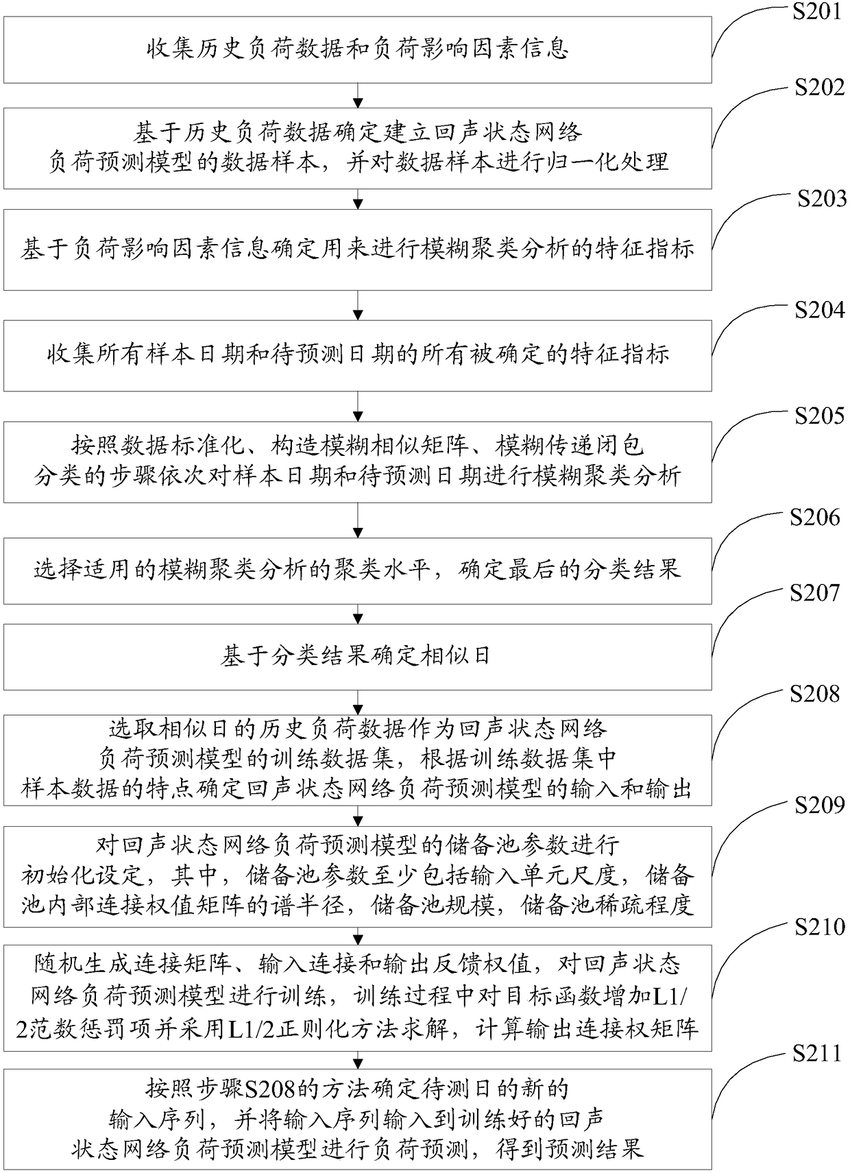 Short-term load forecasting method and system based on echo state network