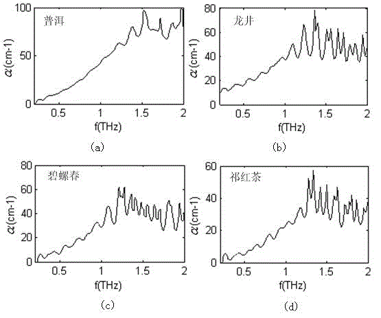 Classified identification method for tea based on terahertz time-domain spectroscopy