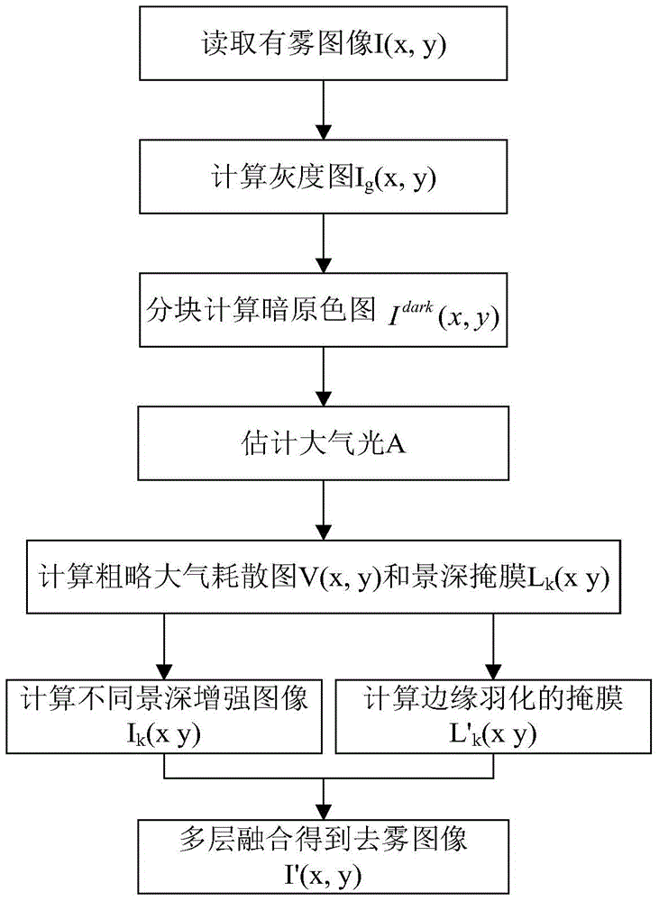 A real-time image dehazing method based on image depth of field