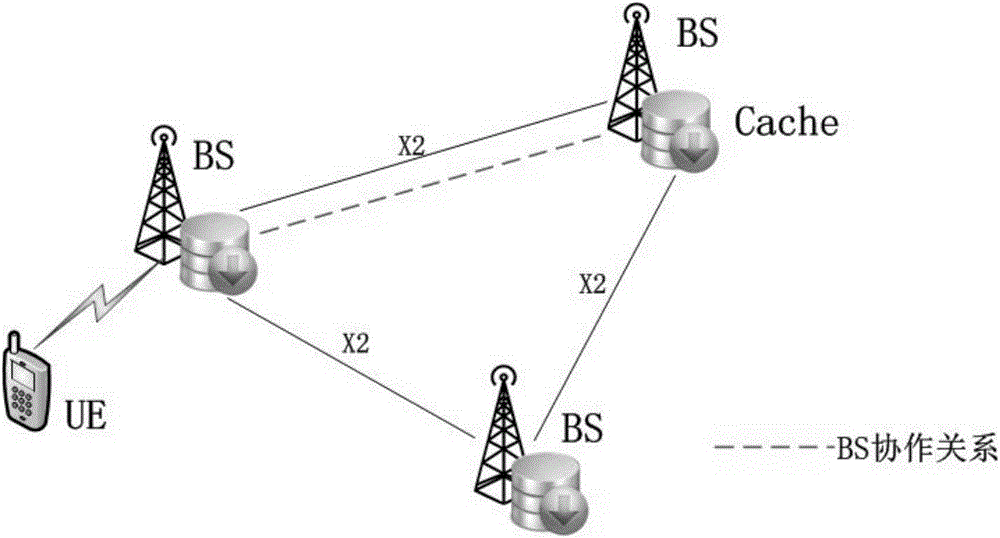 Mobile network base station cache content placing method based on nearby cache cooperation