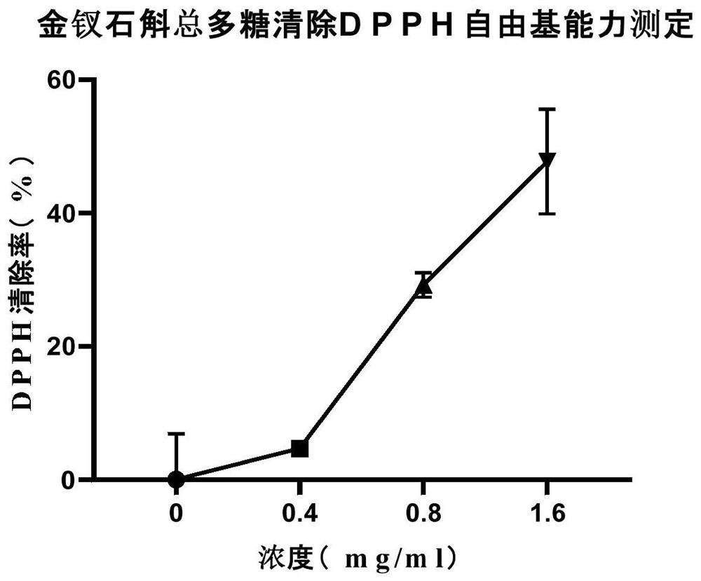 Dendrobium nobile polysaccharide herbal face cream and preparation method thereof