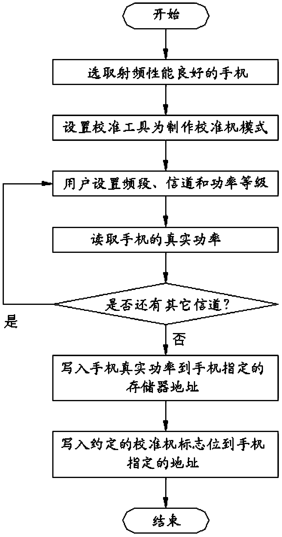 Method and device for automatically calculating compensation for mobile-phone radio frequency testing system