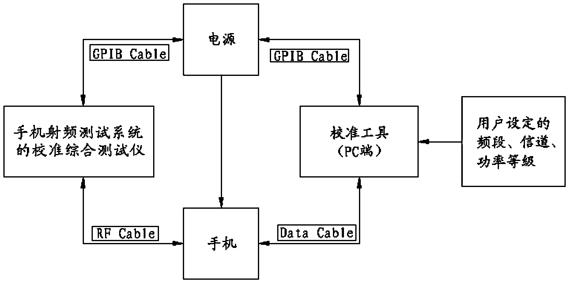 Method and device for automatically calculating compensation for mobile-phone radio frequency testing system