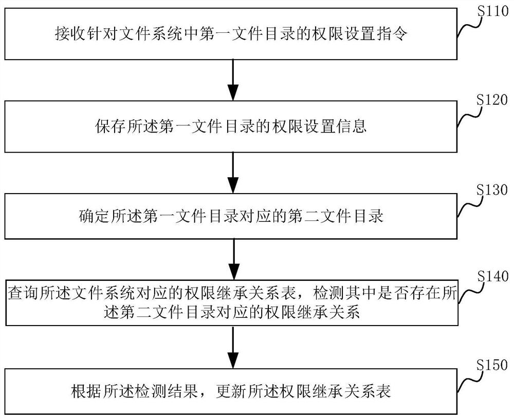 File permission setting method, device, computer equipment and storage medium