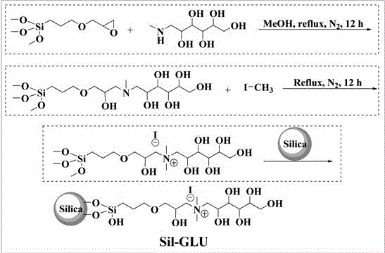 Novel glucosyl group ionic liquid stationary phase and application thereof