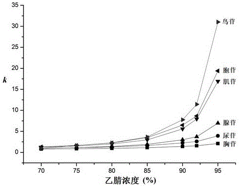 Novel glucosyl group ionic liquid stationary phase and application thereof