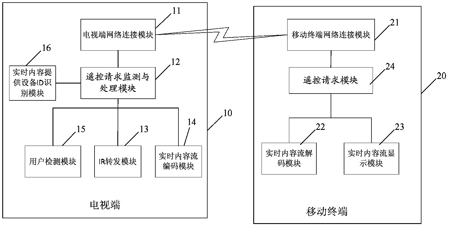 Method and device for achieving distributed remote control, and television terminal and mobile terminal thereof